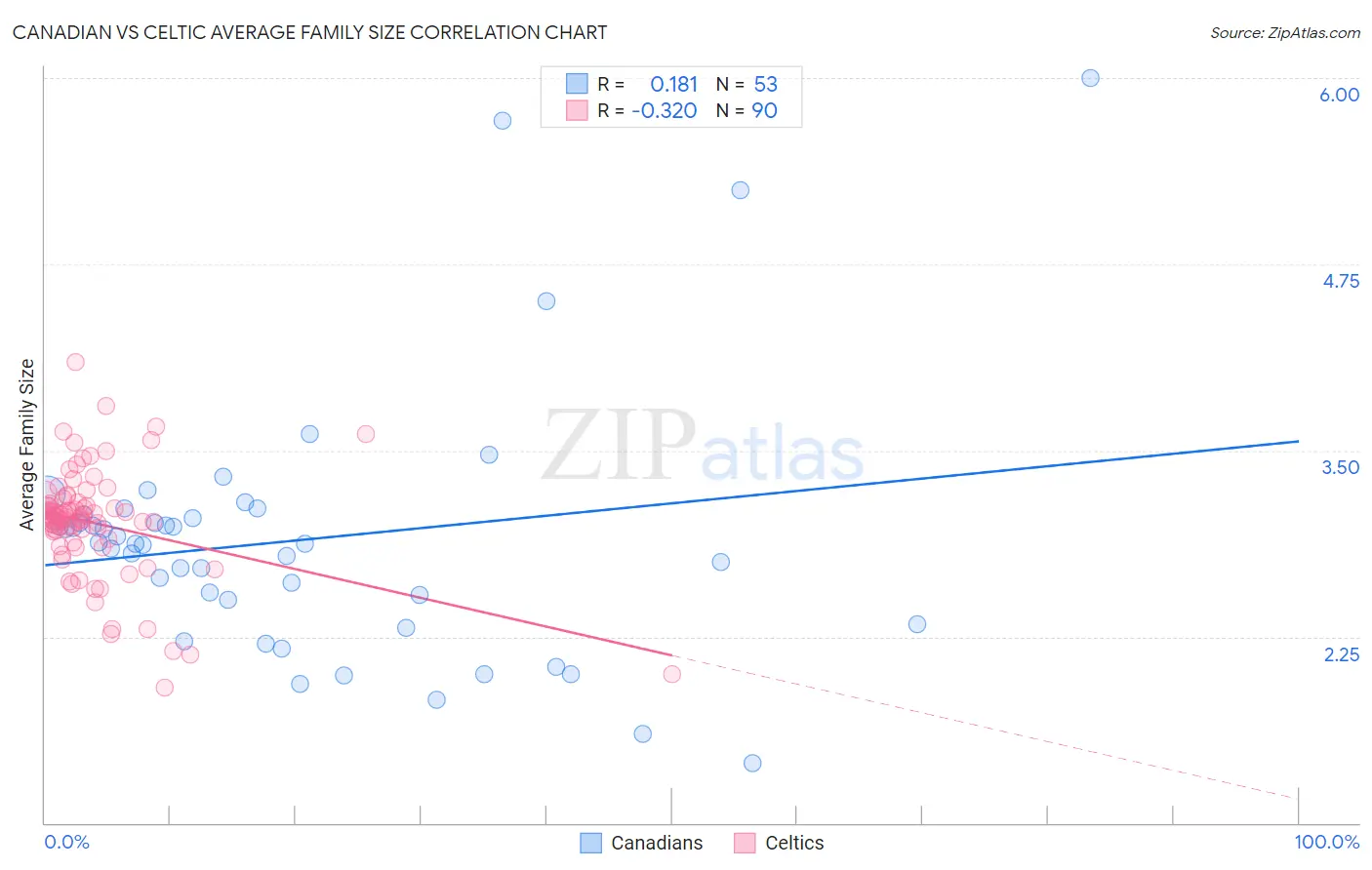 Canadian vs Celtic Average Family Size