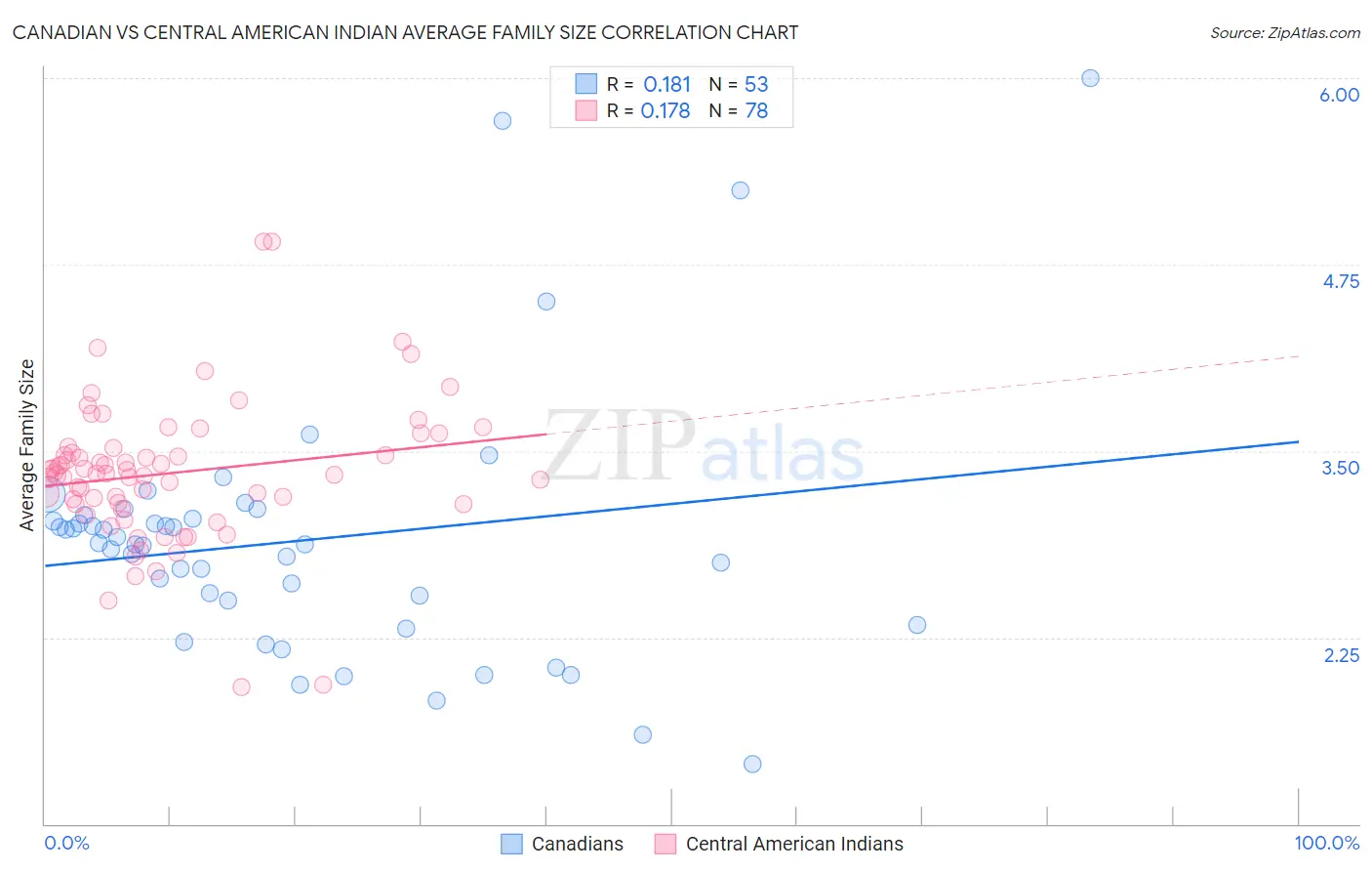 Canadian vs Central American Indian Average Family Size