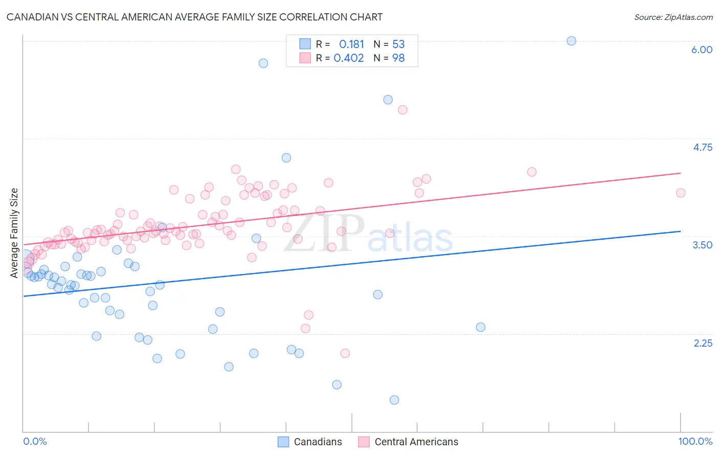 Canadian vs Central American Average Family Size