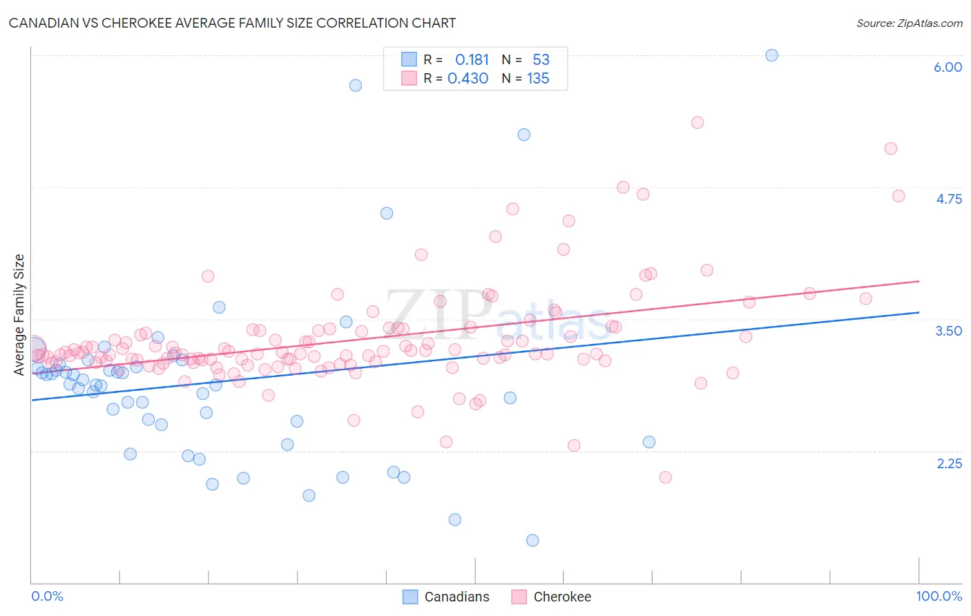 Canadian vs Cherokee Average Family Size