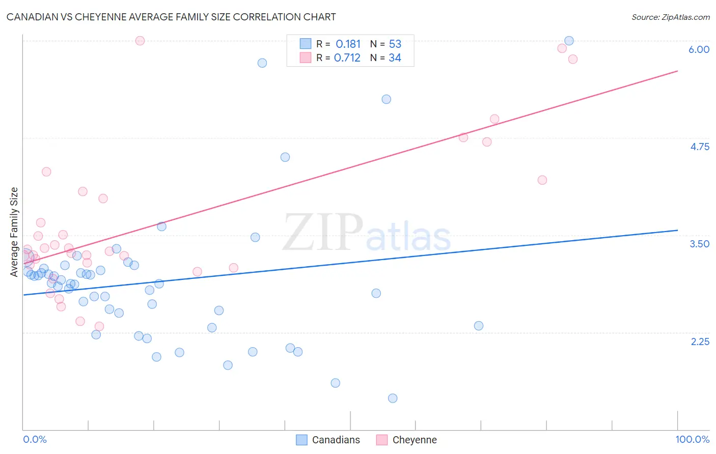 Canadian vs Cheyenne Average Family Size