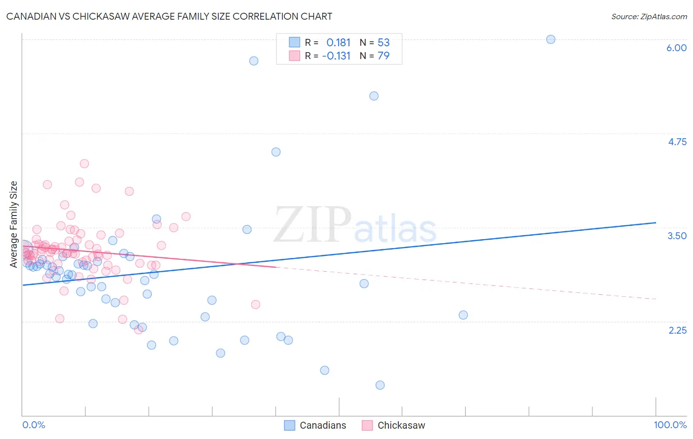 Canadian vs Chickasaw Average Family Size