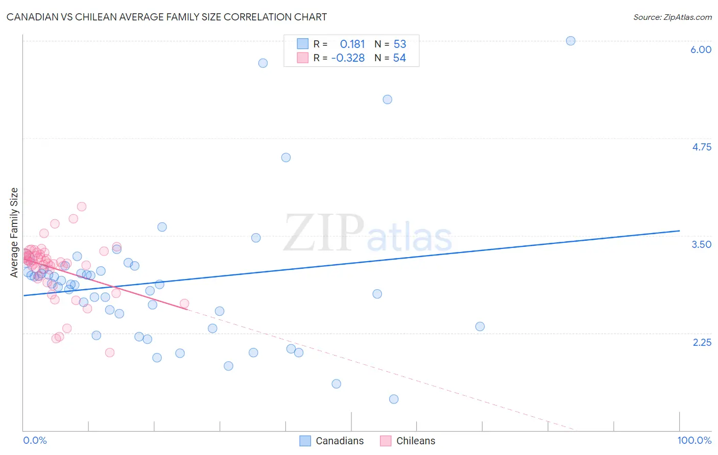 Canadian vs Chilean Average Family Size