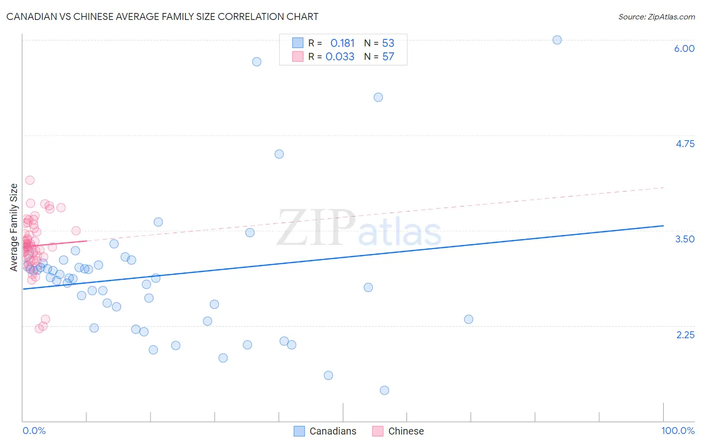 Canadian vs Chinese Average Family Size