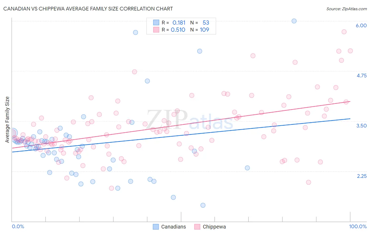 Canadian vs Chippewa Average Family Size
