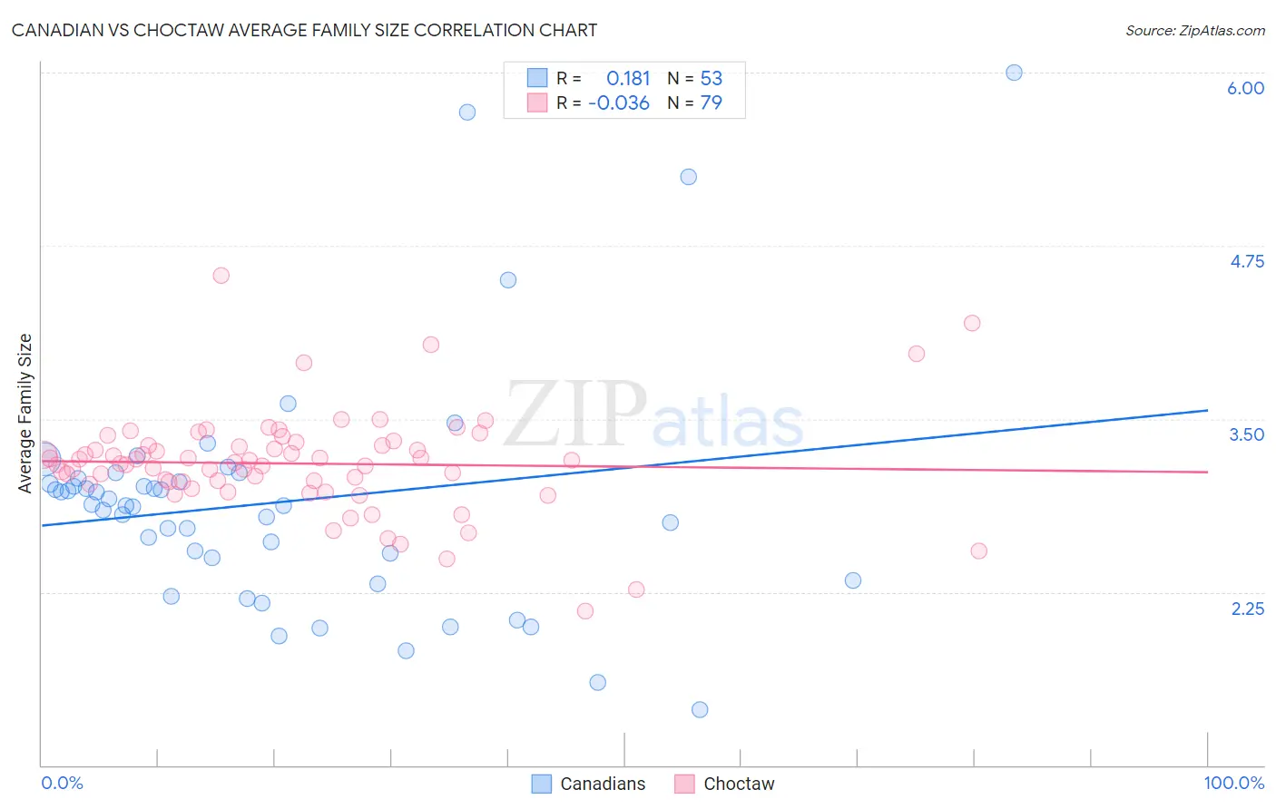 Canadian vs Choctaw Average Family Size