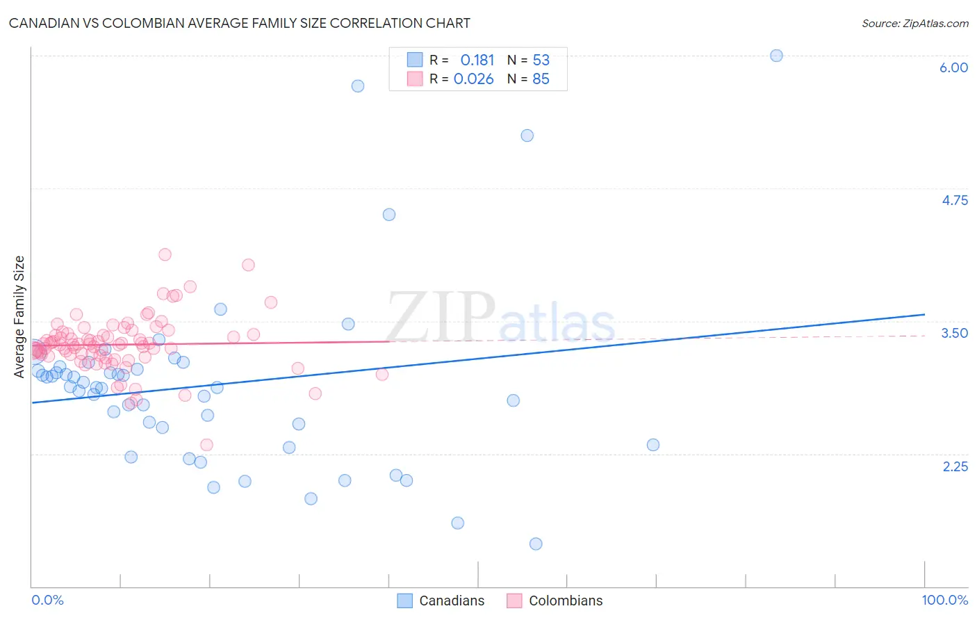 Canadian vs Colombian Average Family Size