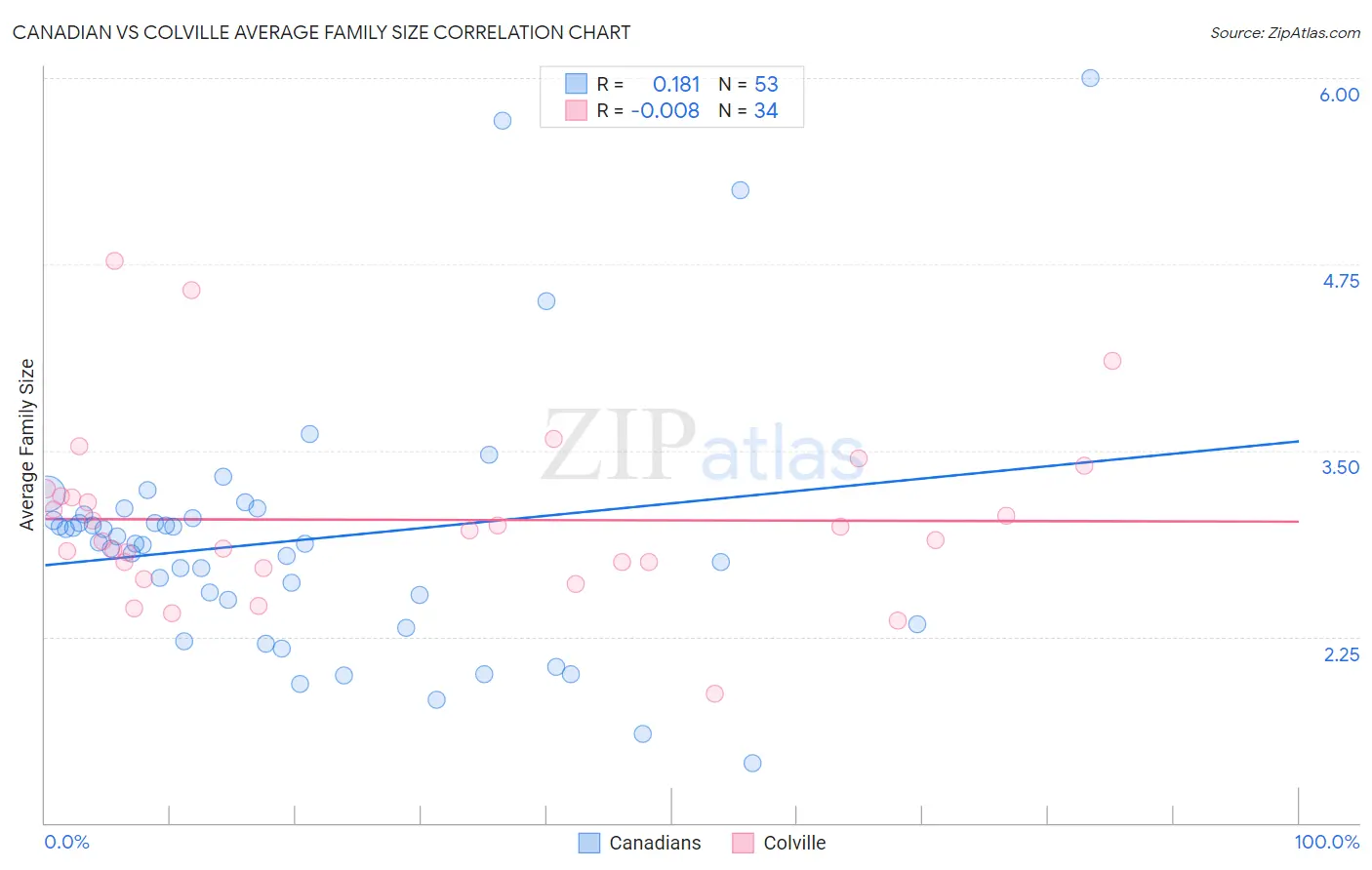 Canadian vs Colville Average Family Size