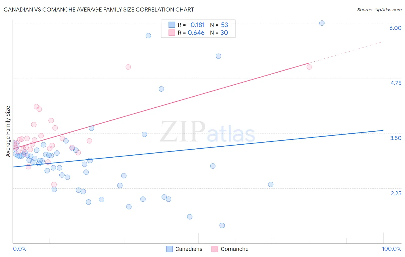 Canadian vs Comanche Average Family Size