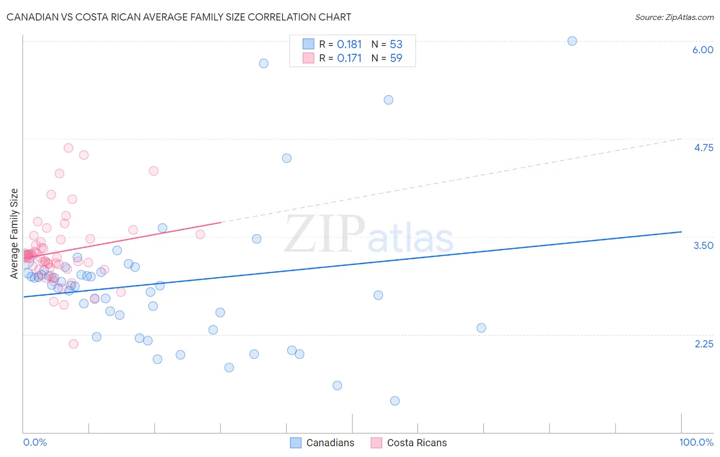 Canadian vs Costa Rican Average Family Size
