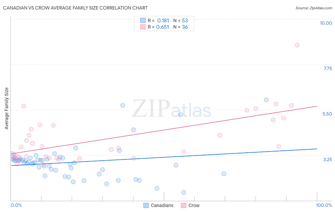 Canadian vs Crow Average Family Size
