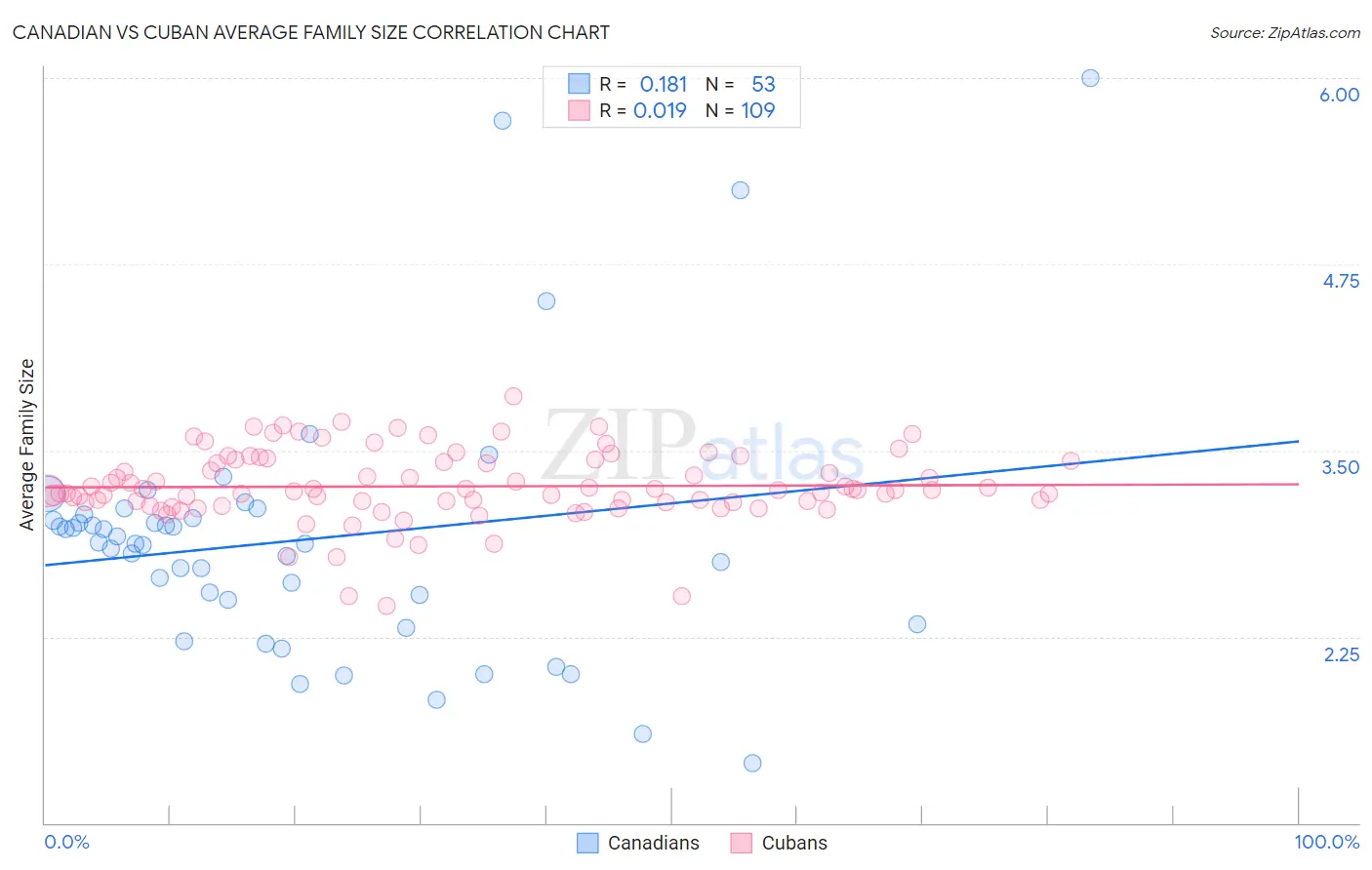 Canadian vs Cuban Average Family Size