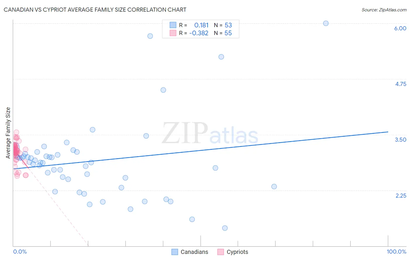 Canadian vs Cypriot Average Family Size
