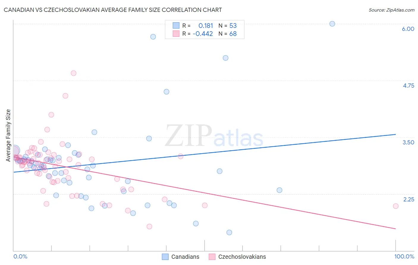 Canadian vs Czechoslovakian Average Family Size