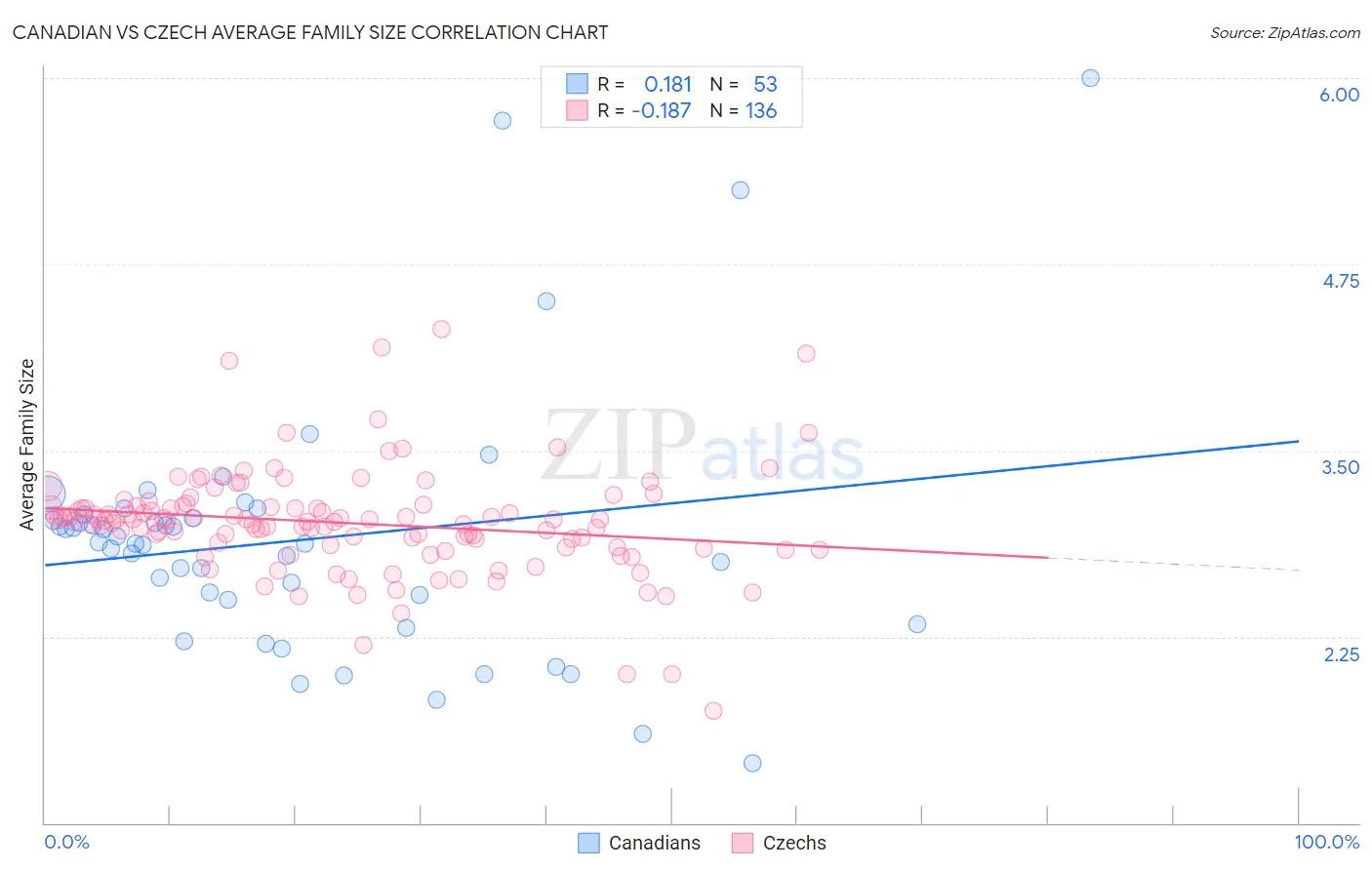 Canadian vs Czech Average Family Size