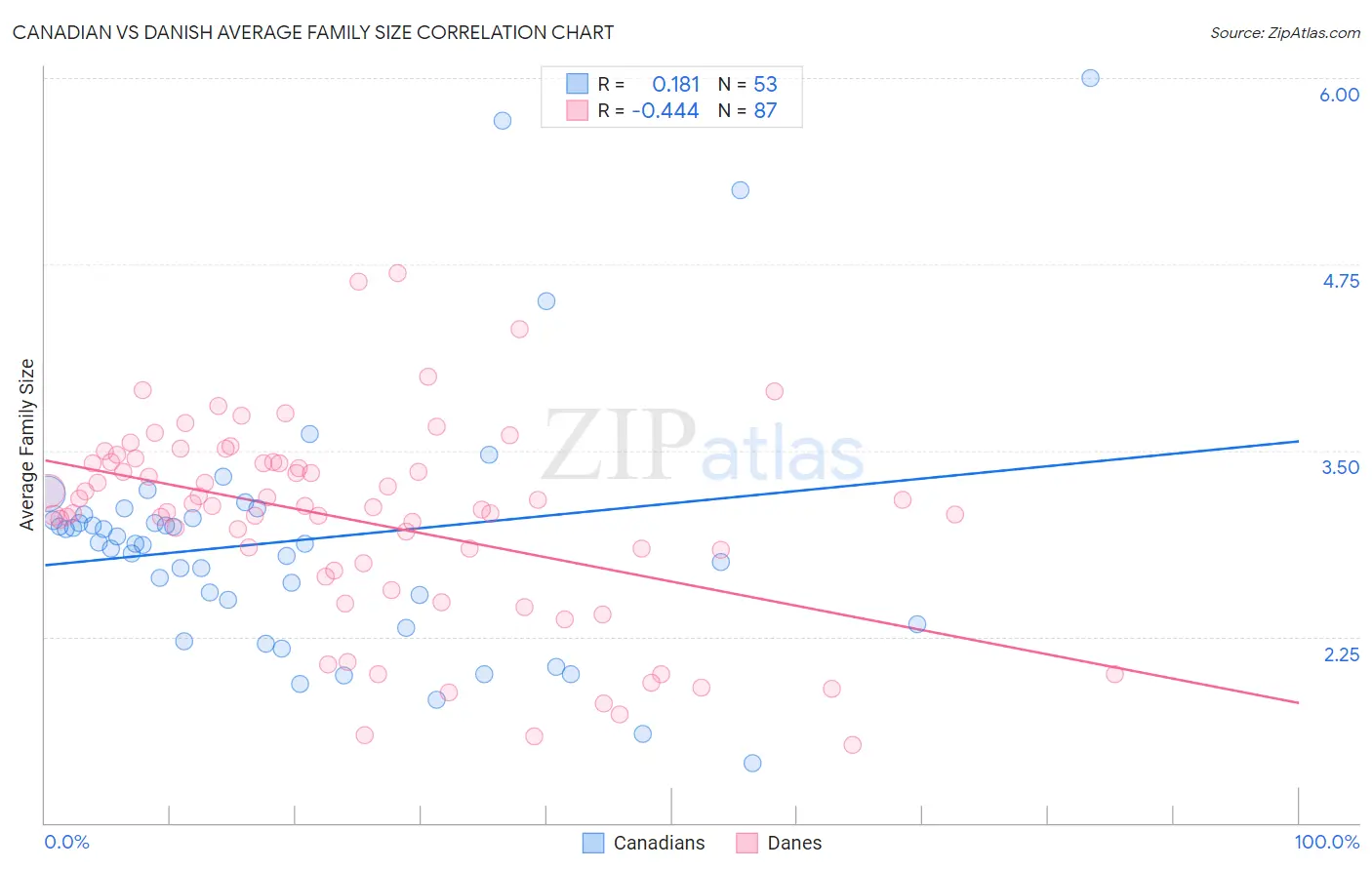 Canadian vs Danish Average Family Size