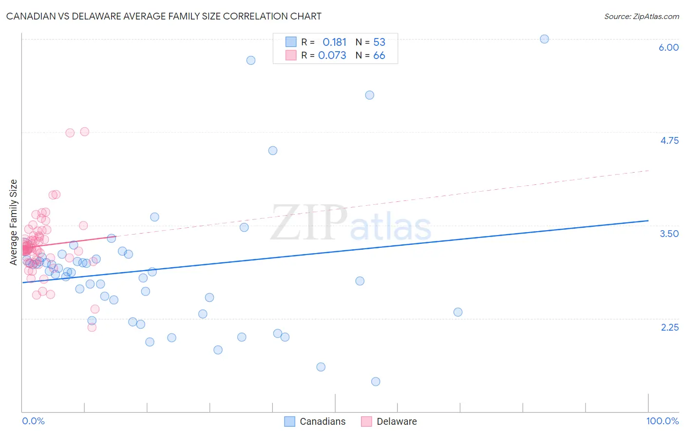 Canadian vs Delaware Average Family Size