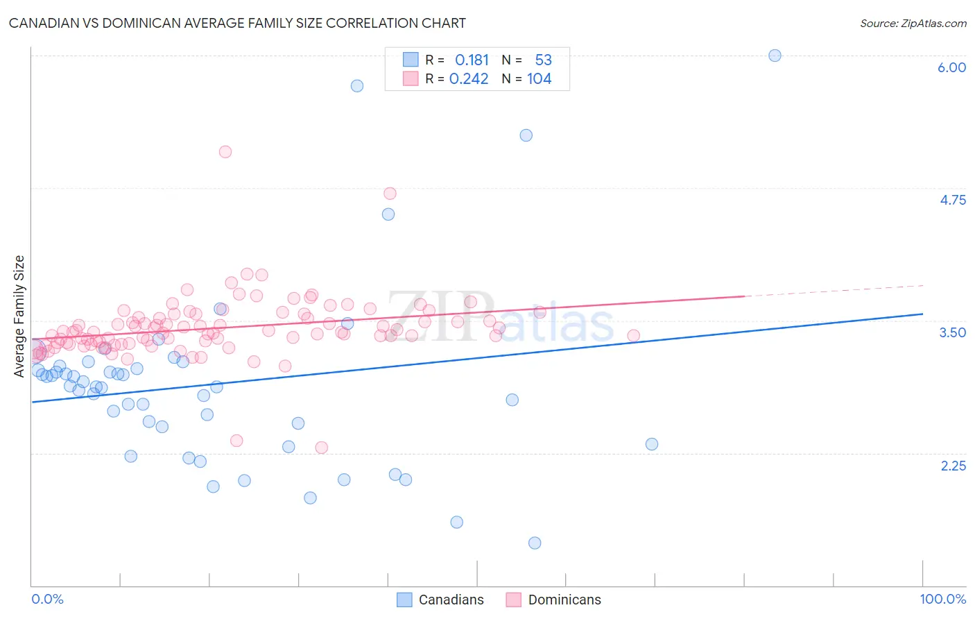 Canadian vs Dominican Average Family Size