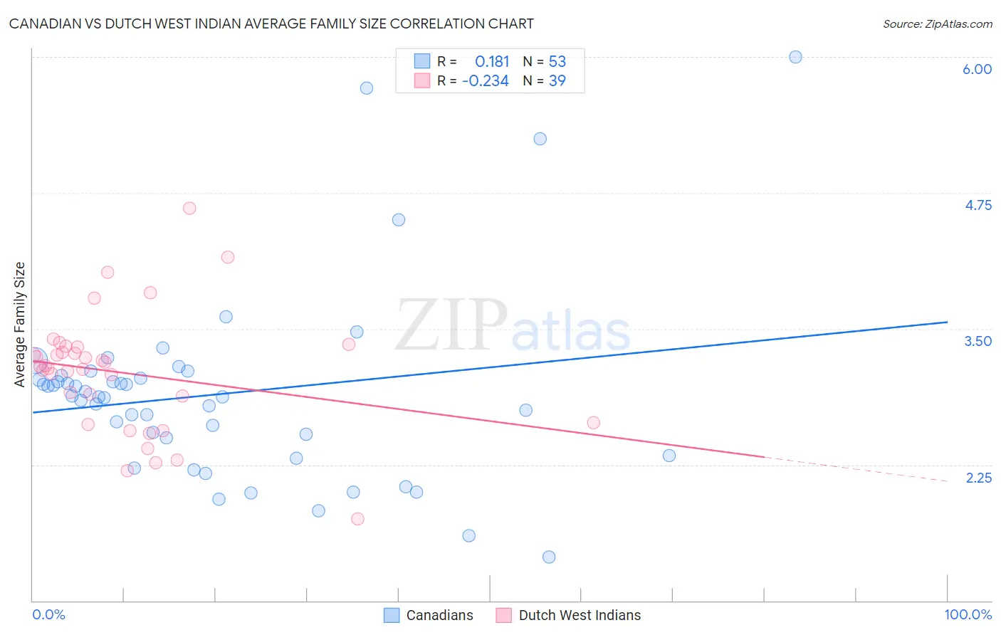 Canadian vs Dutch West Indian Average Family Size