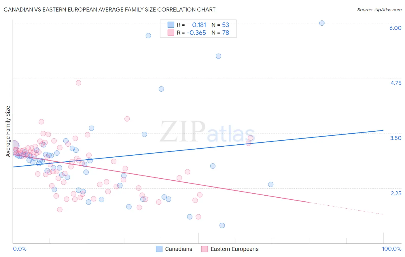 Canadian vs Eastern European Average Family Size