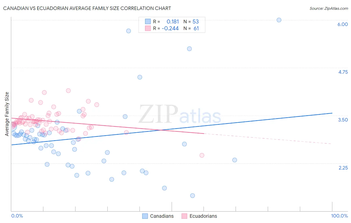 Canadian vs Ecuadorian Average Family Size