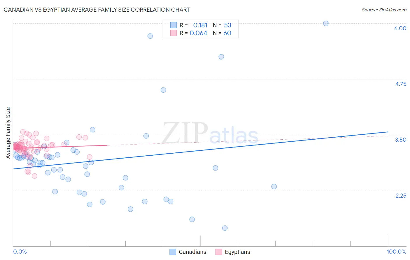 Canadian vs Egyptian Average Family Size