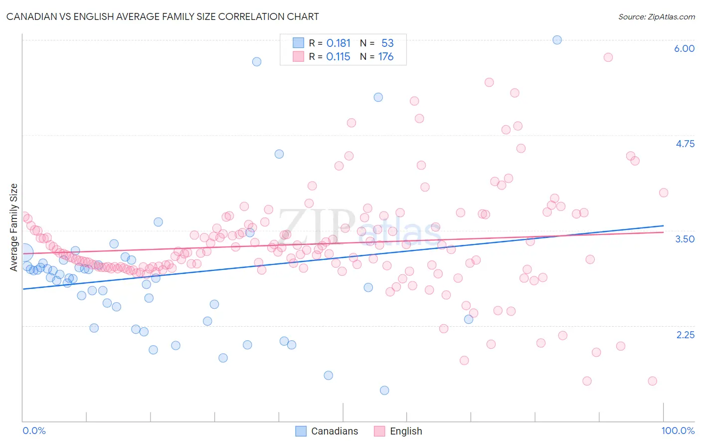 Canadian vs English Average Family Size