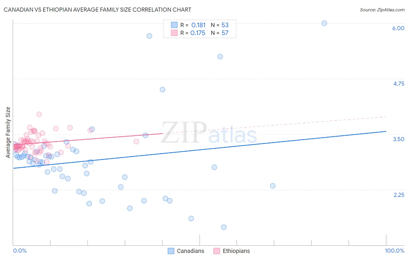 Canadian vs Ethiopian Average Family Size