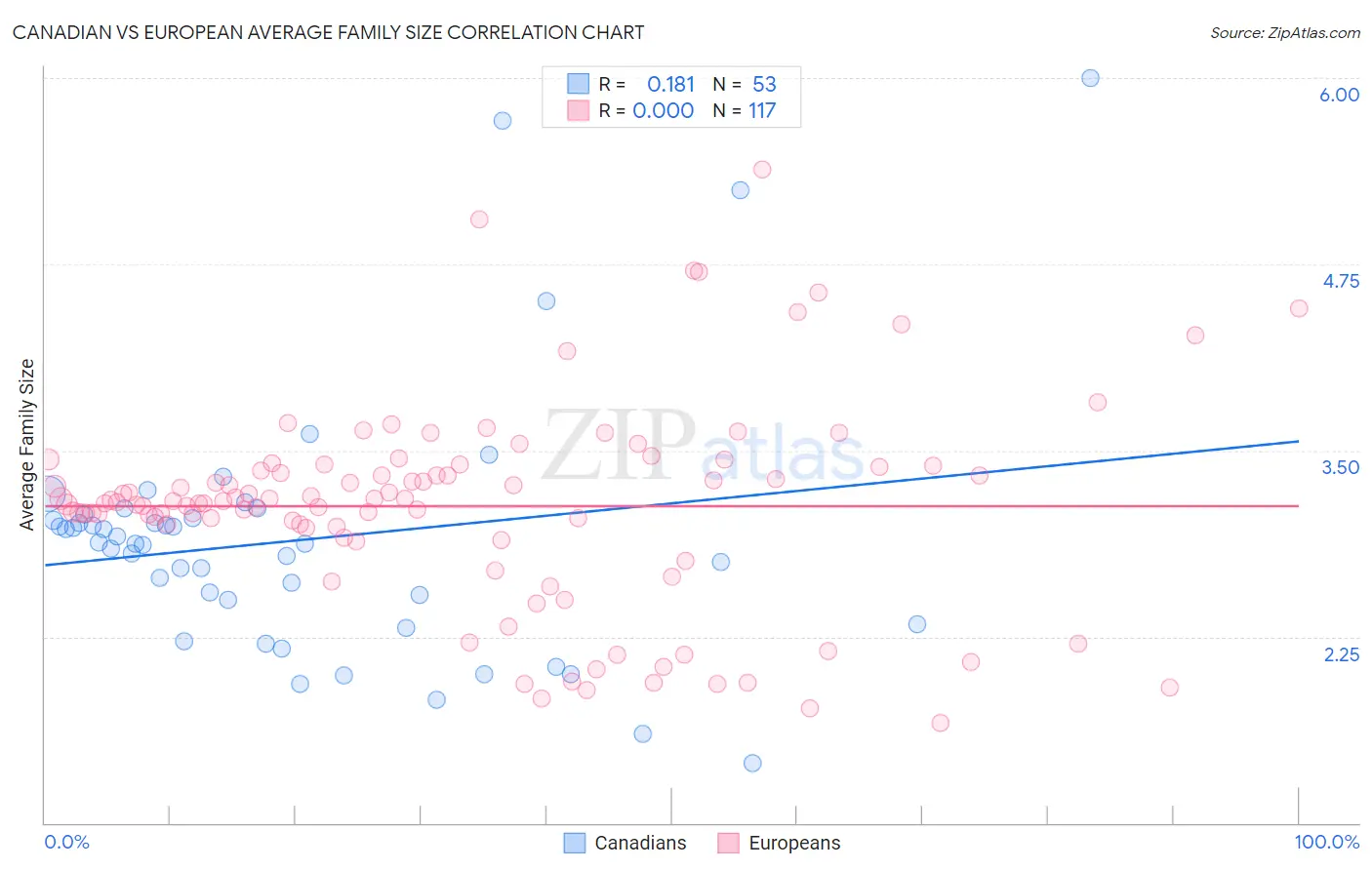 Canadian vs European Average Family Size