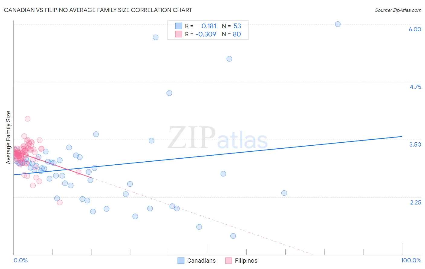 Canadian vs Filipino Average Family Size