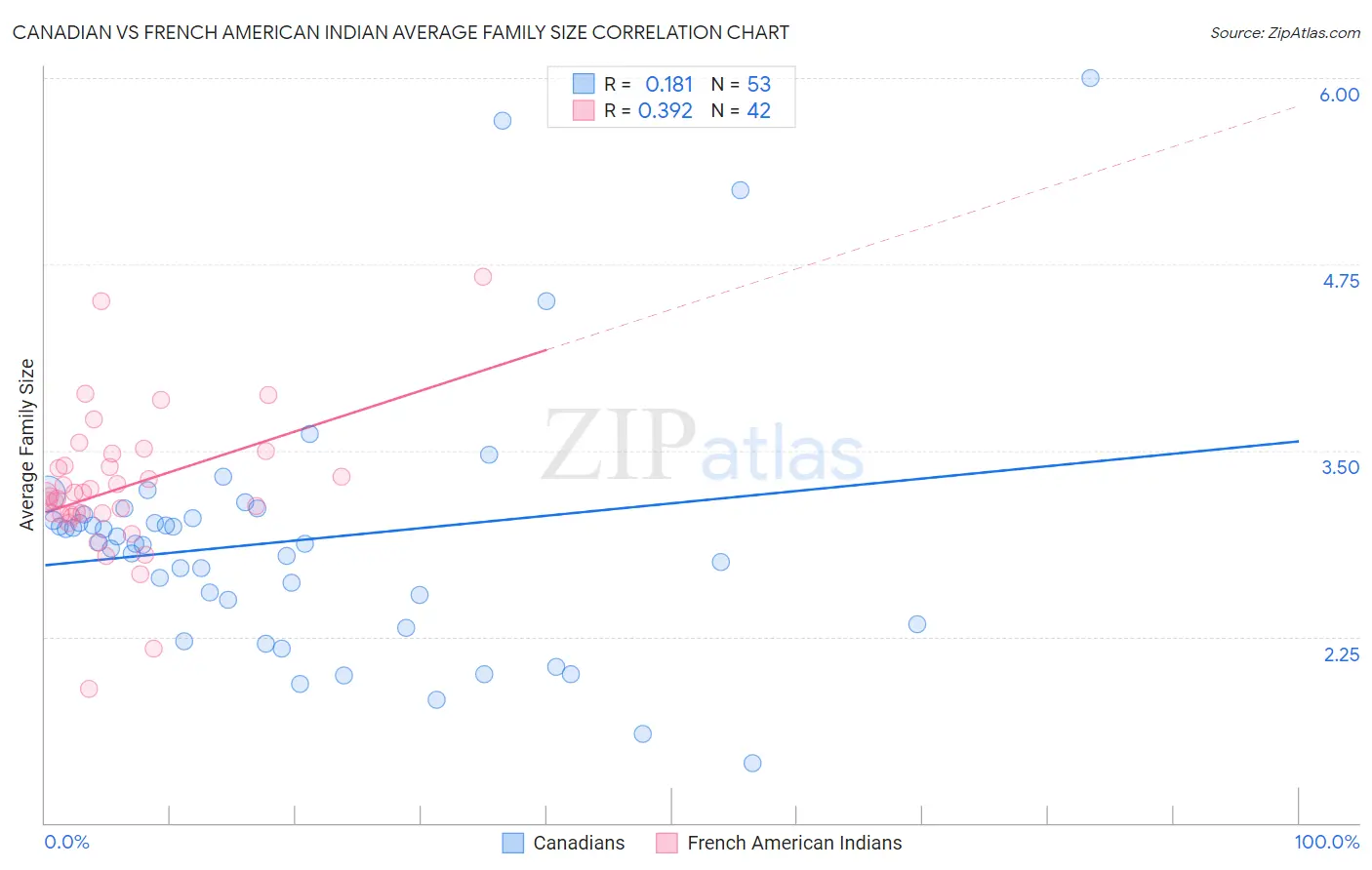 Canadian vs French American Indian Average Family Size