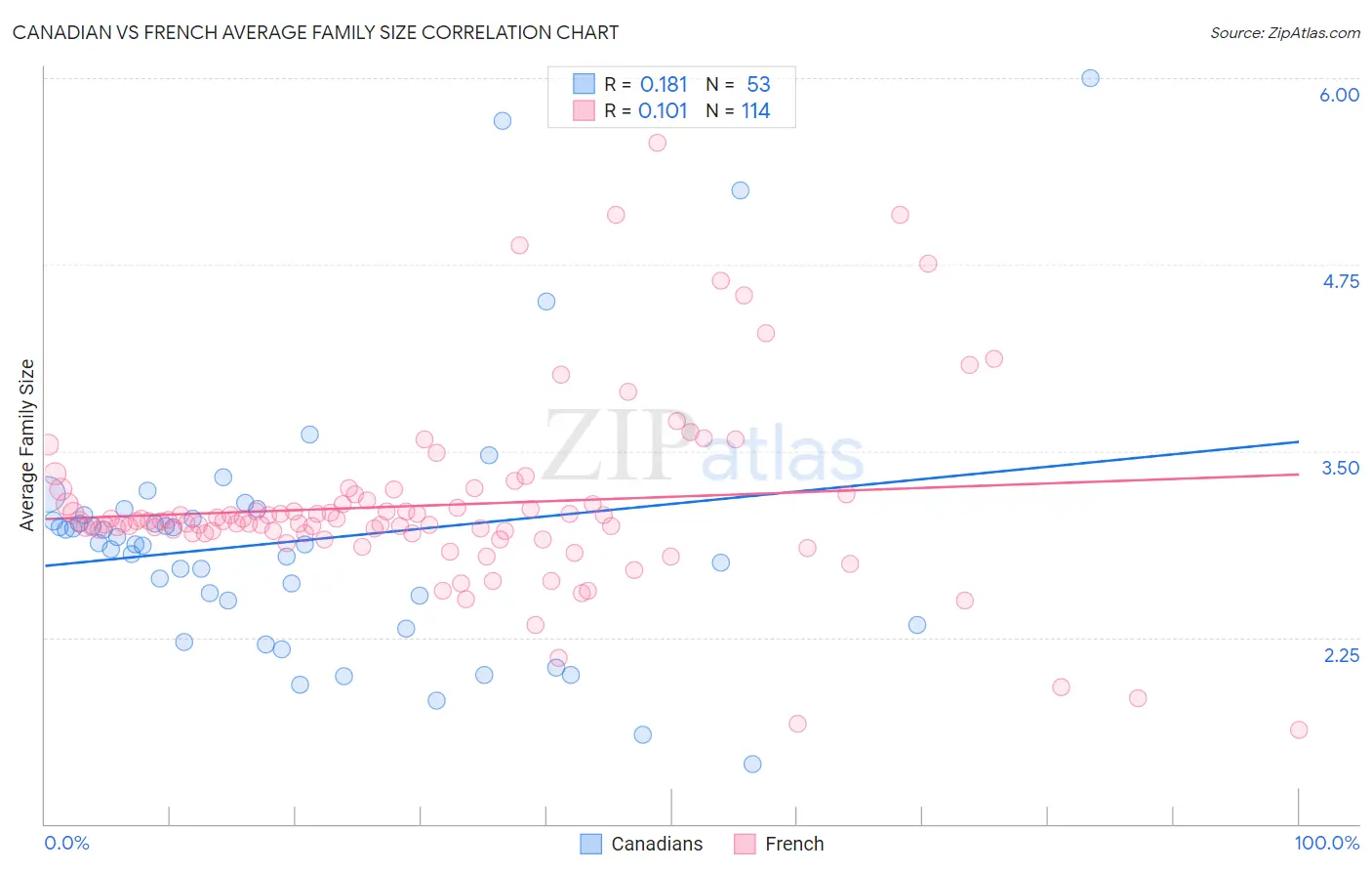 Canadian vs French Average Family Size