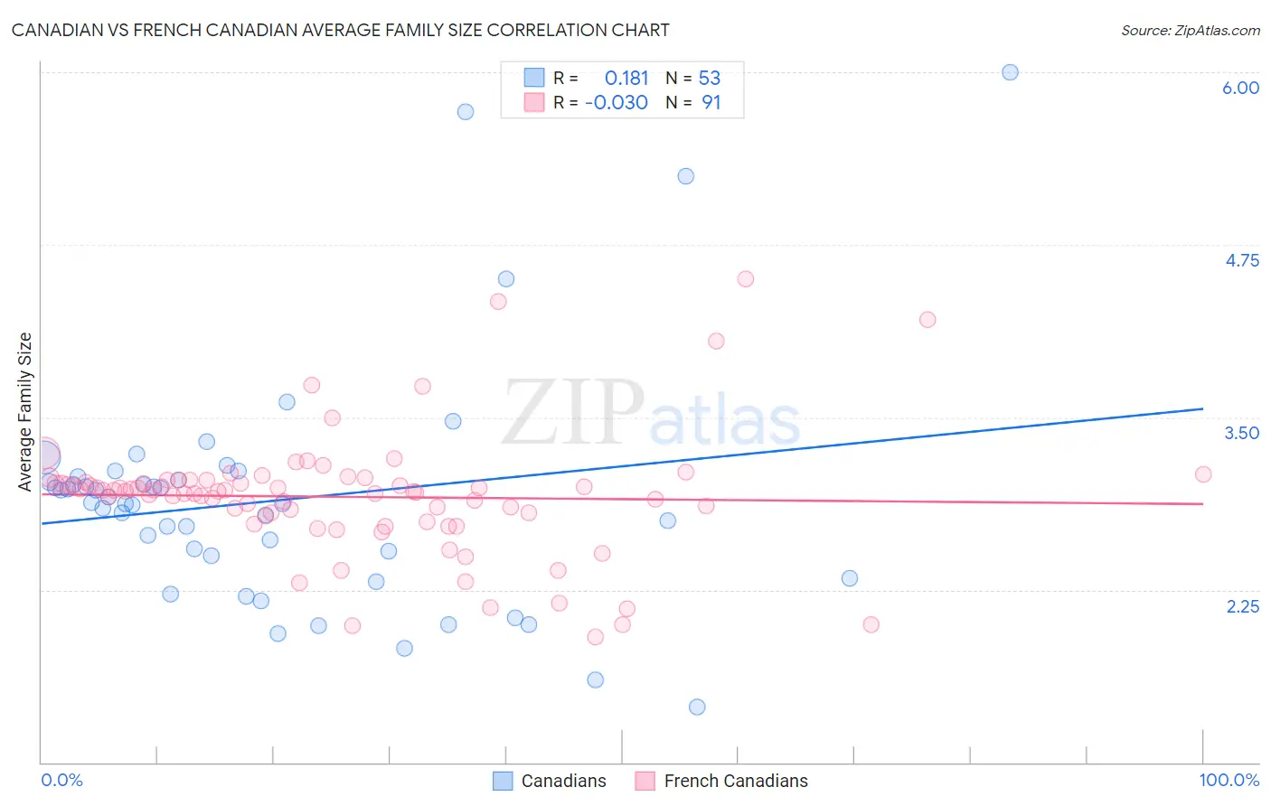 Canadian vs French Canadian Average Family Size