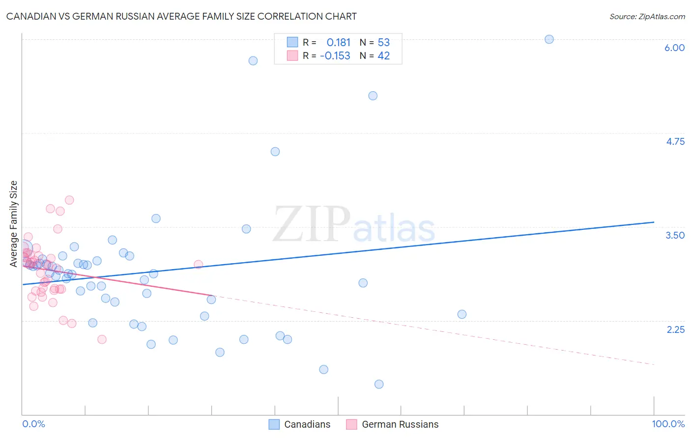 Canadian vs German Russian Average Family Size