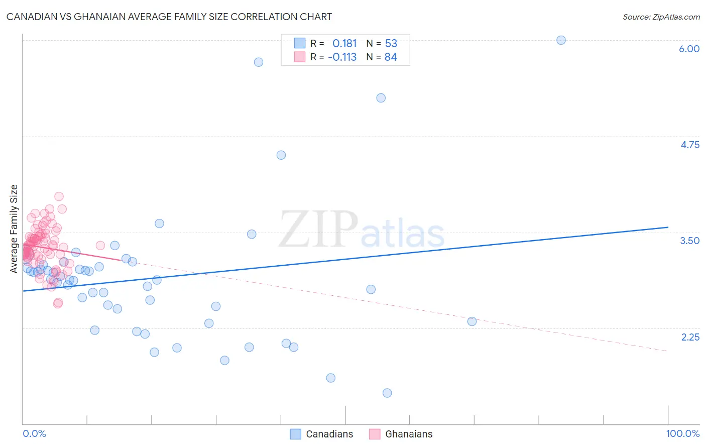 Canadian vs Ghanaian Average Family Size
