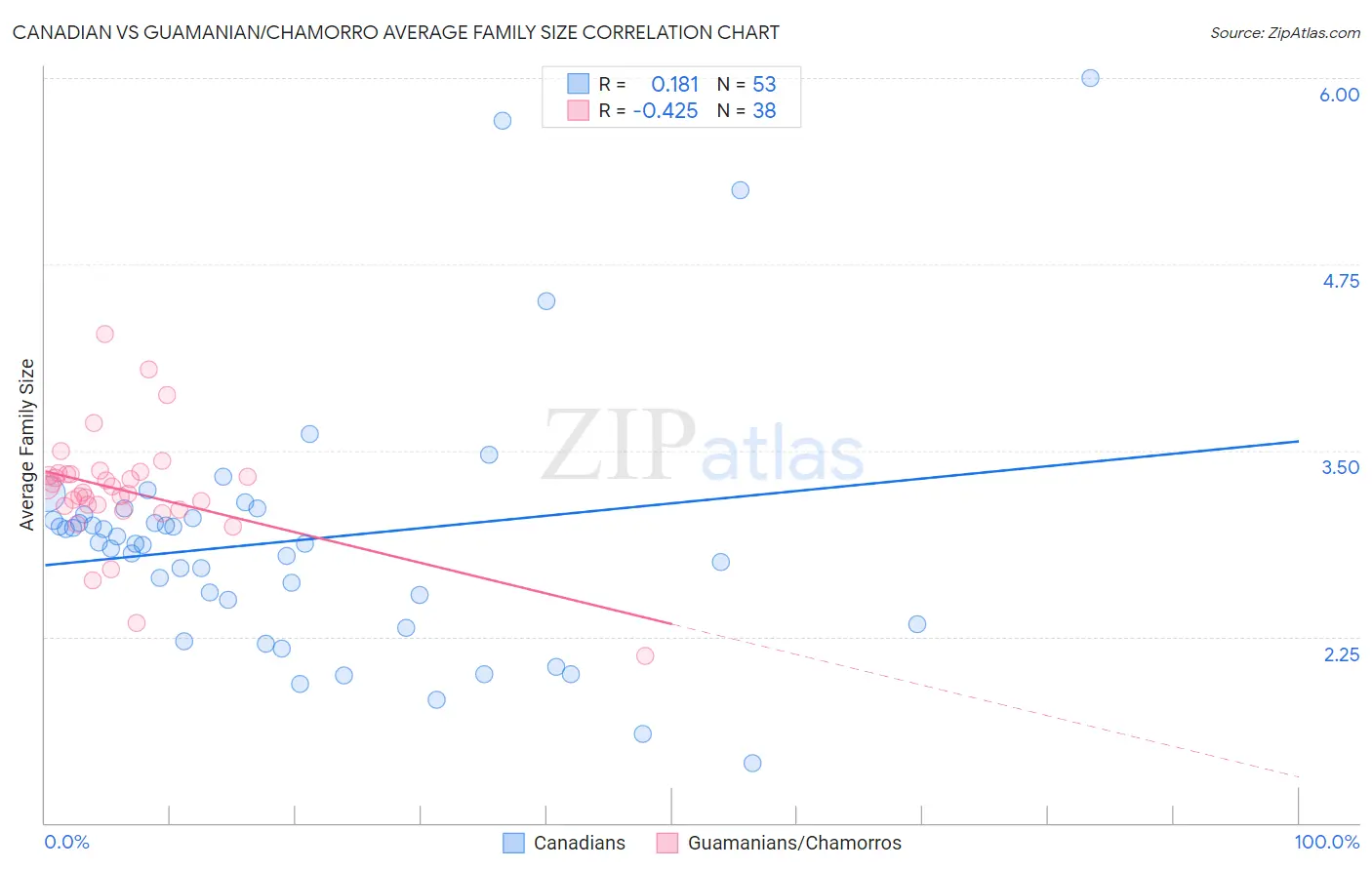 Canadian vs Guamanian/Chamorro Average Family Size