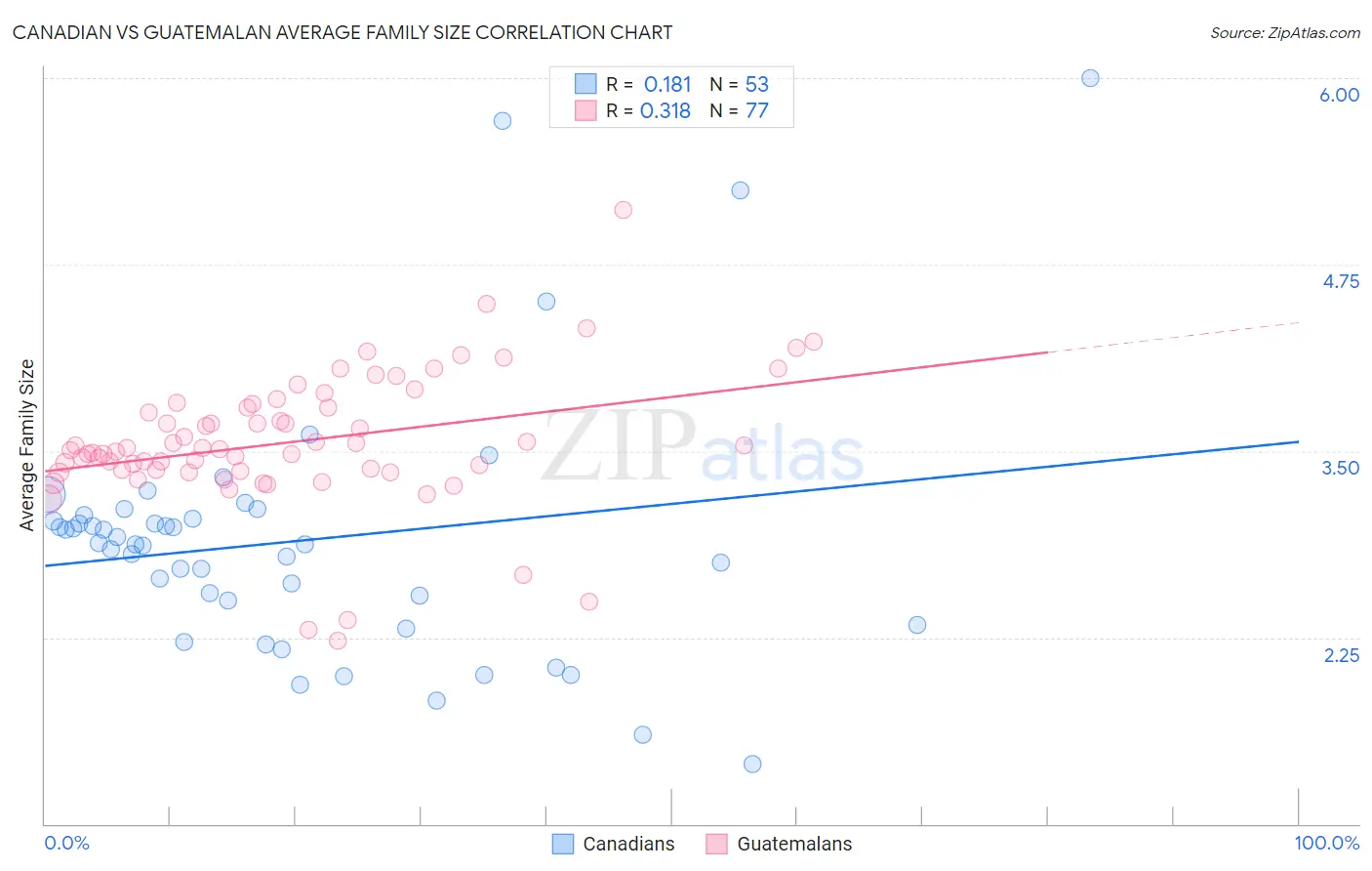 Canadian vs Guatemalan Average Family Size