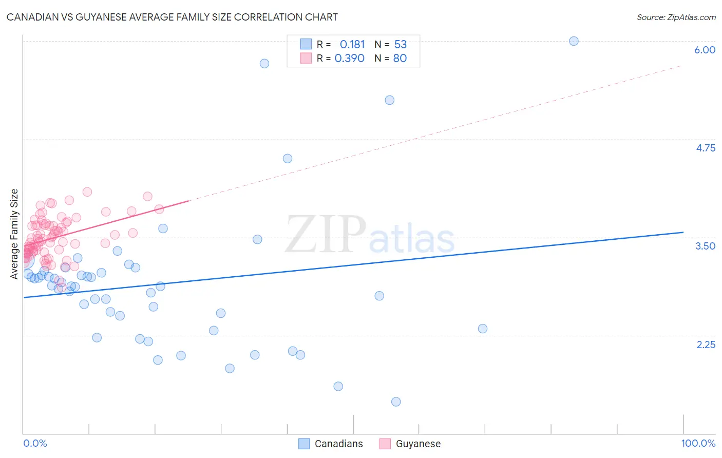 Canadian vs Guyanese Average Family Size