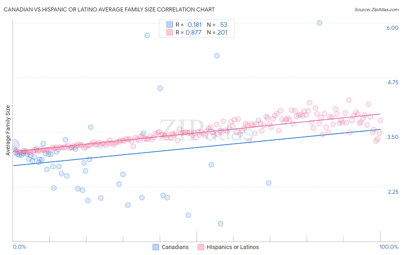 Canadian vs Hispanic or Latino Average Family Size