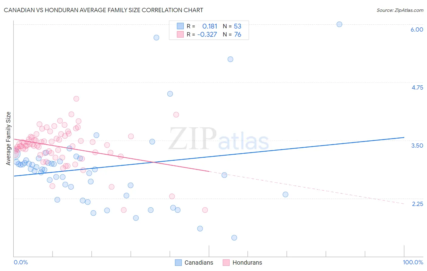 Canadian vs Honduran Average Family Size