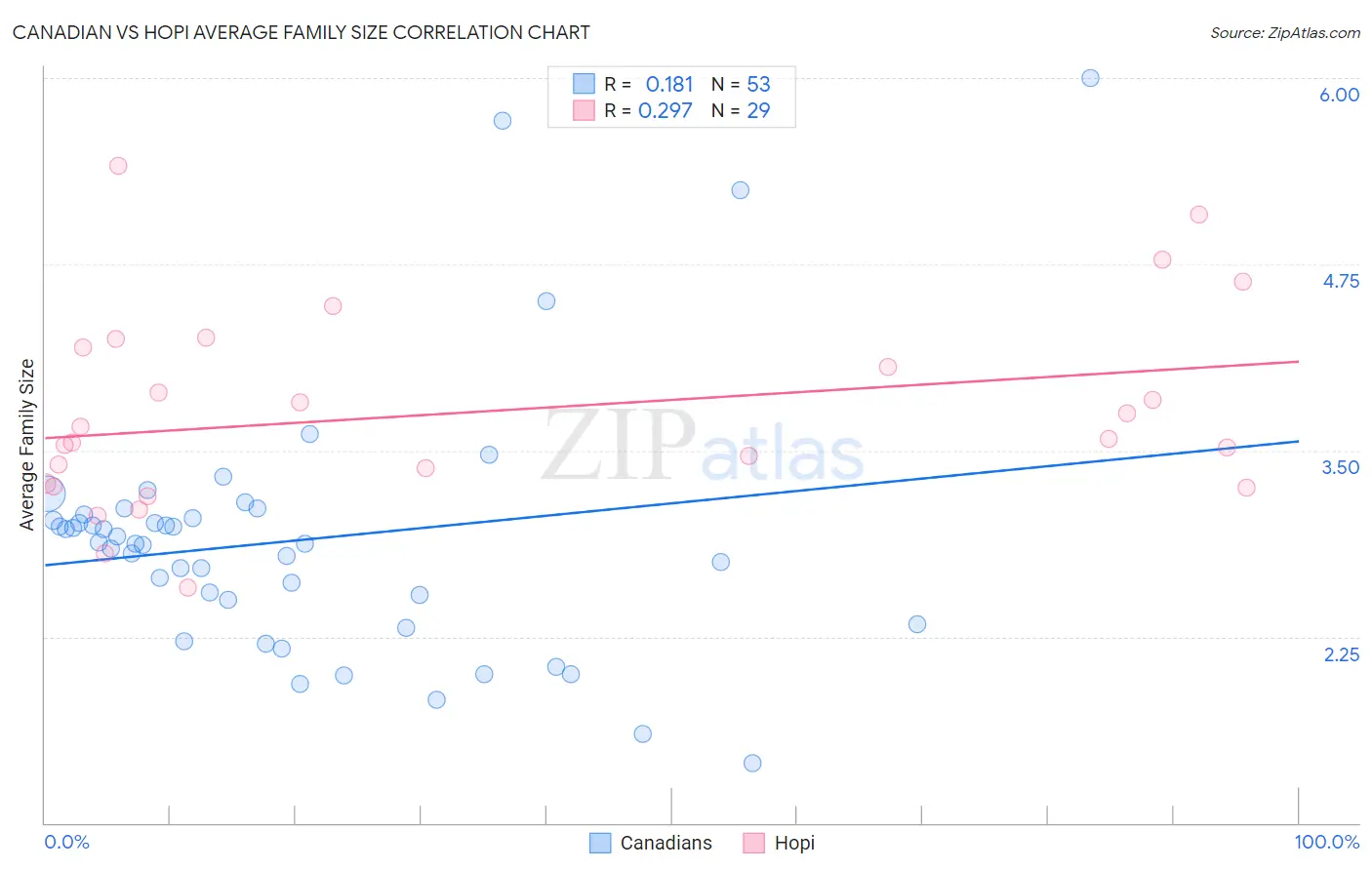 Canadian vs Hopi Average Family Size