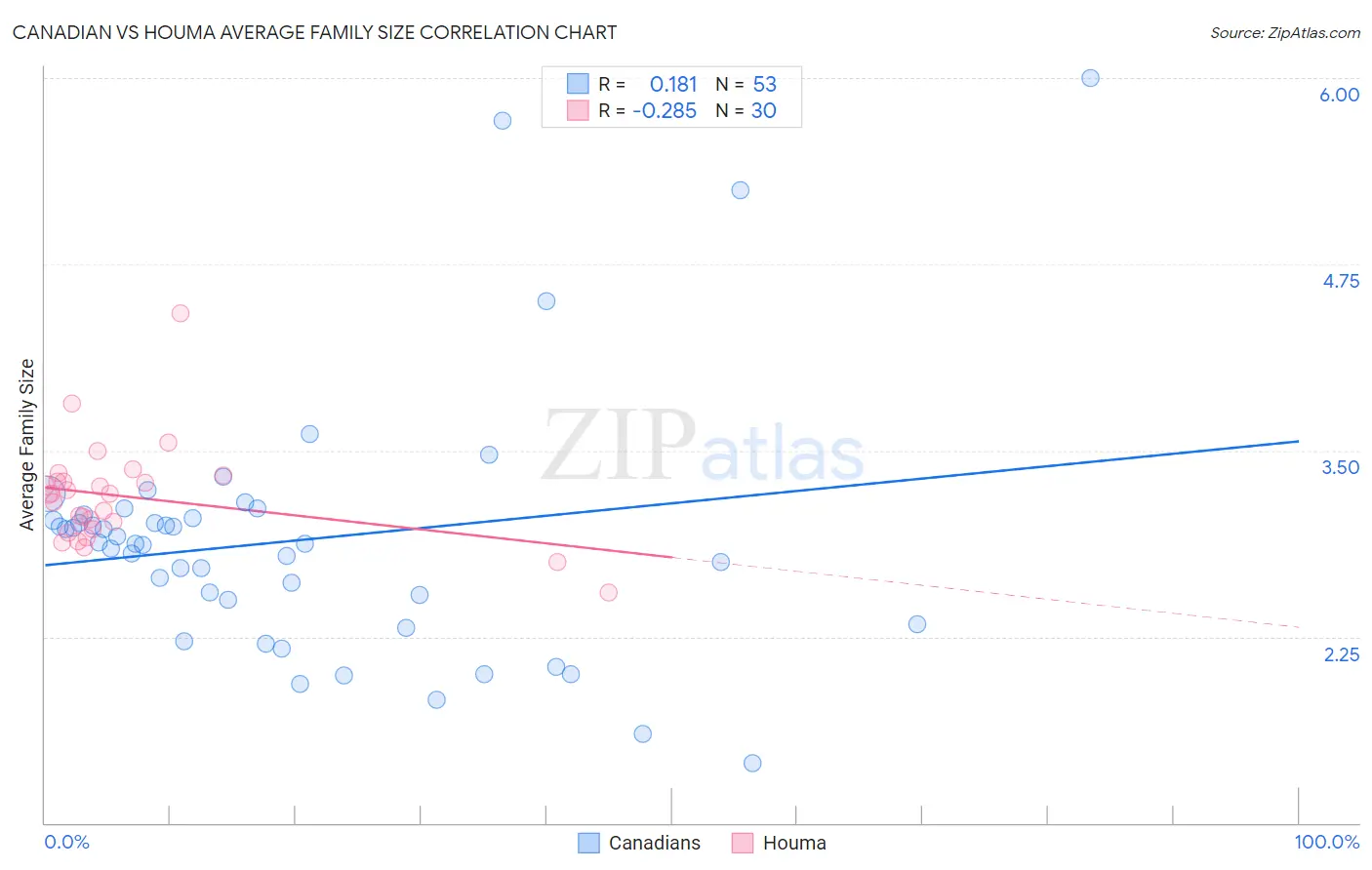 Canadian vs Houma Average Family Size