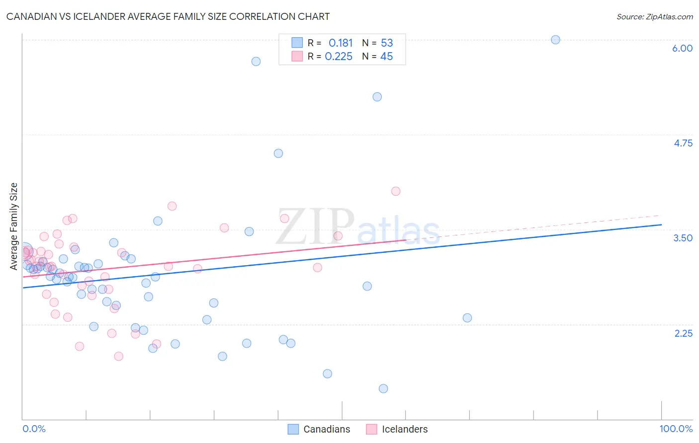 Canadian vs Icelander Average Family Size