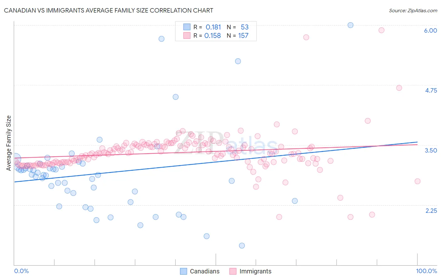 Canadian vs Immigrants Average Family Size