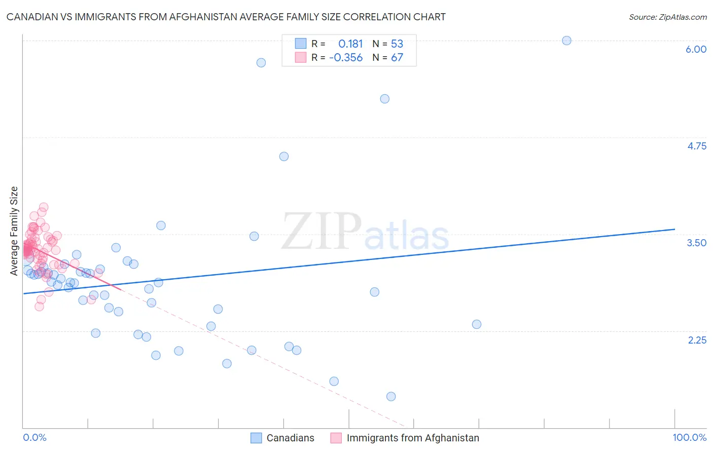 Canadian vs Immigrants from Afghanistan Average Family Size