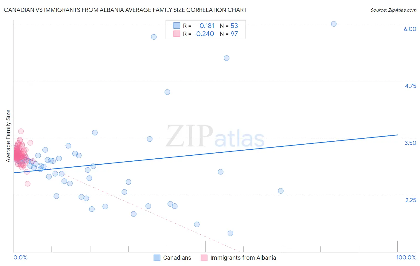 Canadian vs Immigrants from Albania Average Family Size
