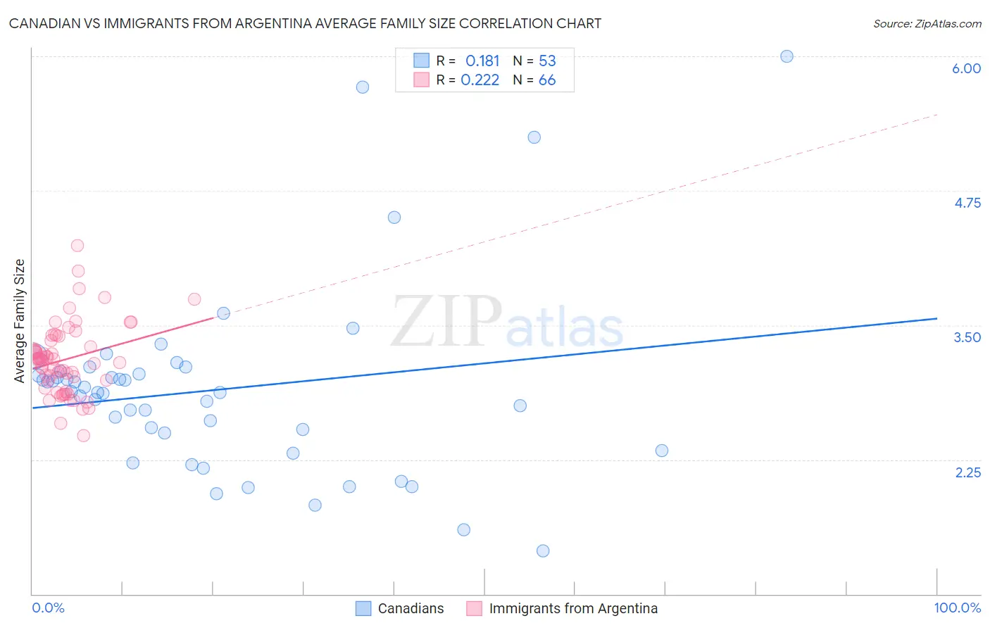 Canadian vs Immigrants from Argentina Average Family Size