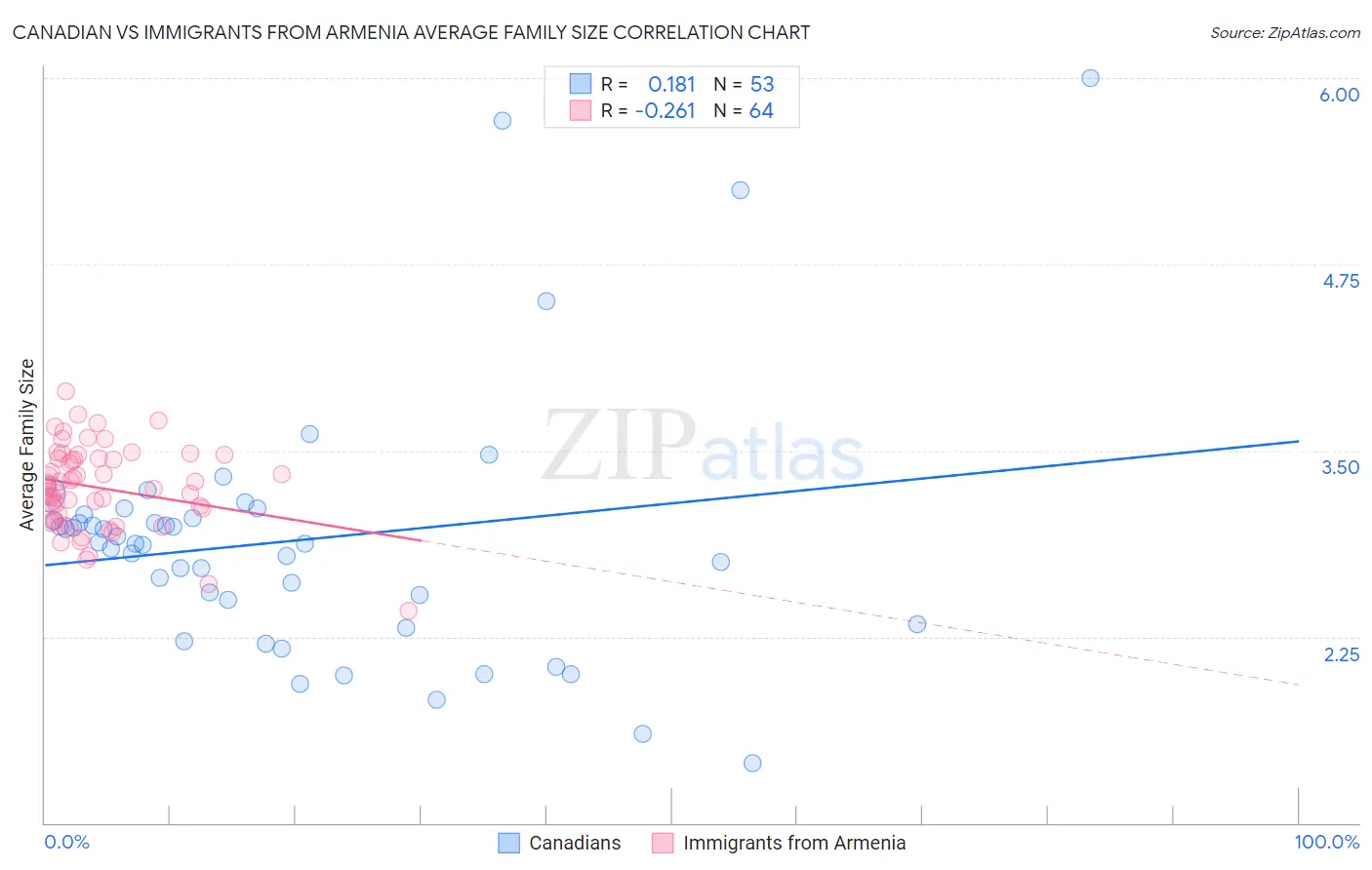 Canadian vs Immigrants from Armenia Average Family Size
