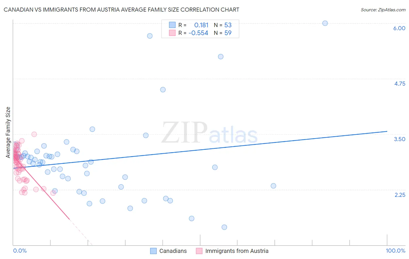 Canadian vs Immigrants from Austria Average Family Size