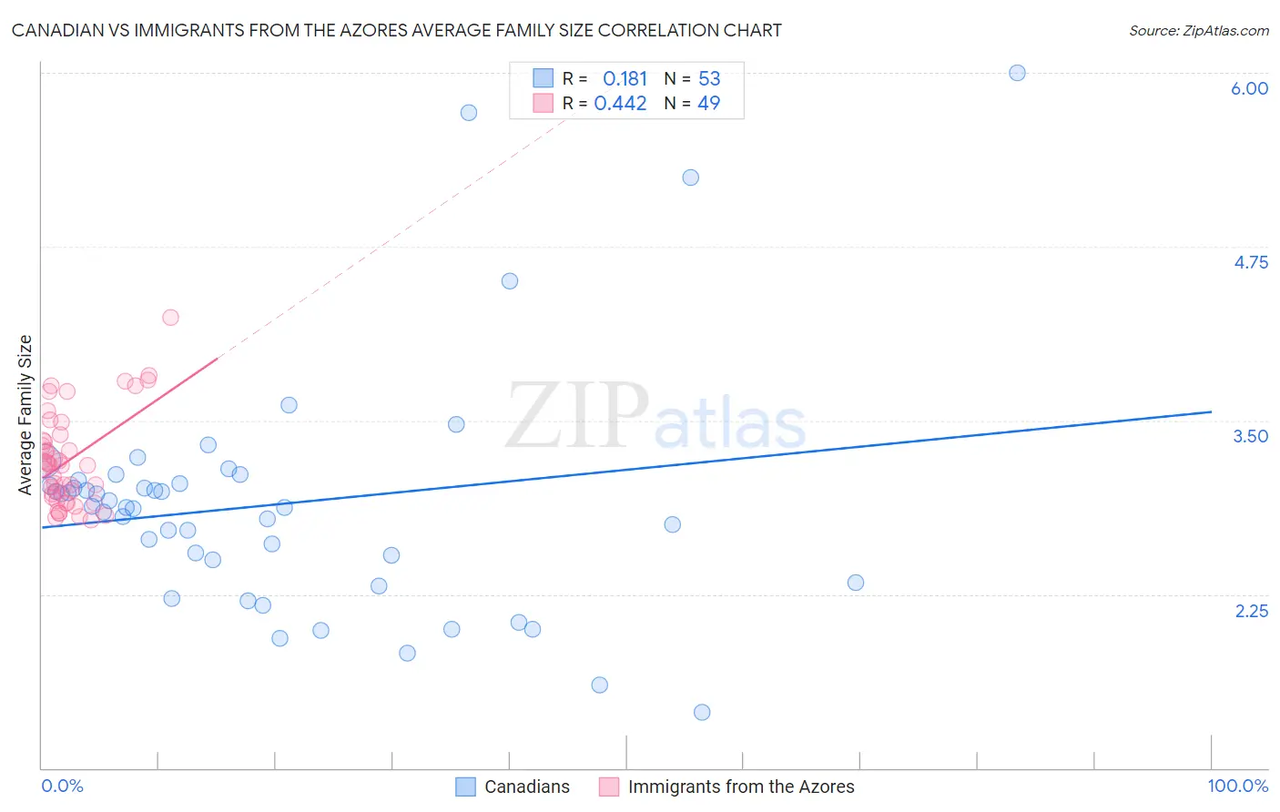 Canadian vs Immigrants from the Azores Average Family Size